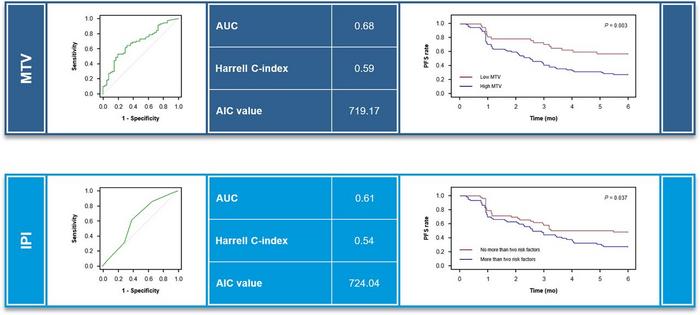 Metabolic tumor volume in patients with large B-cell lymphoma undergoing CAR T-cell therapy.