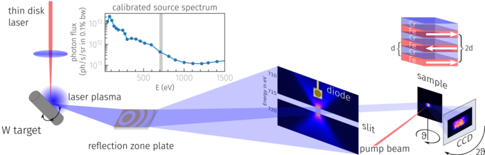Schematic setup of the magnetic scattering experiment.