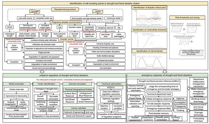 Drought and flood risk prevention and emergency response technology on Qinghai-Tibet Plateau.