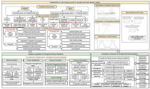 Drought and flood risk prevention and emergency response technology on Qinghai-Tibet Plateau.