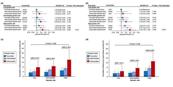The joint associations of genetic risk and lifestyle with the risk of upper gastrointestinal cancer.