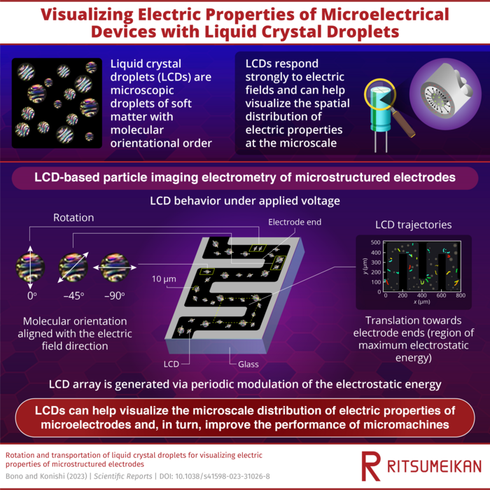 Visualizing electric properties of microelectrical devices with liquid crystal droplets.