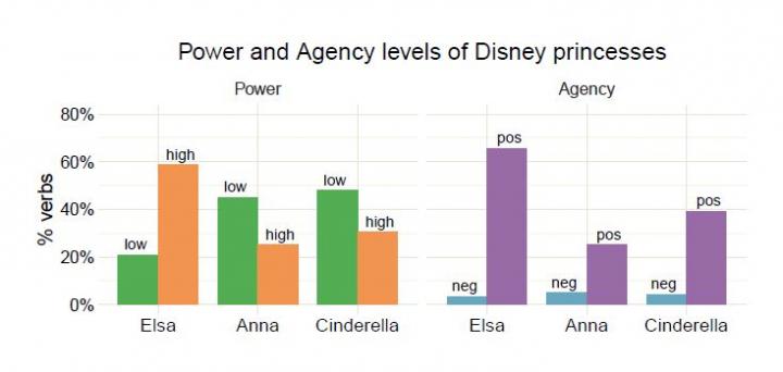 Gender Bias in Movies 'Frozen' Results
