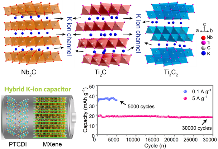 MXene structures, full capacitor, and cyclic performance graph