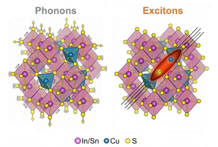 Phonons and excitons