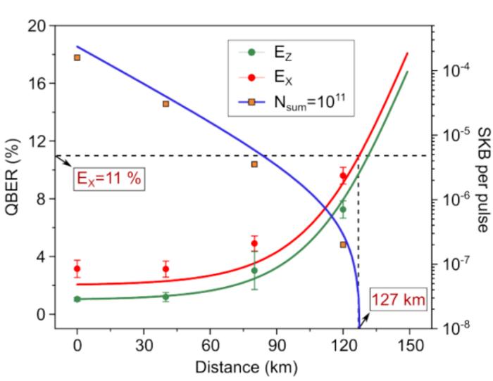 Figure 3: Achieved secure key rates over distance.