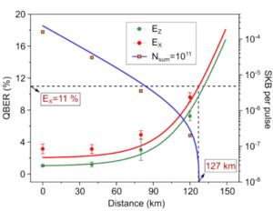 Figure 3: Achieved secure key rates over distance.