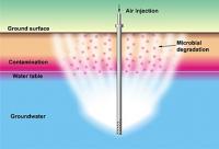 Microbial Degradation of Contaminants