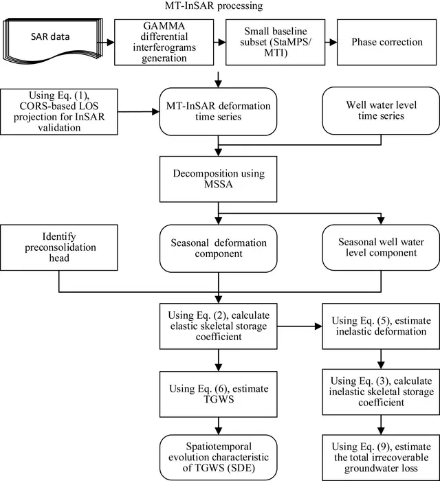 Methodological workflow for groundwater storage inversion using InSAR and well observations.