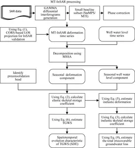 Methodological workflow for groundwater storage inversion using InSAR and well observations.