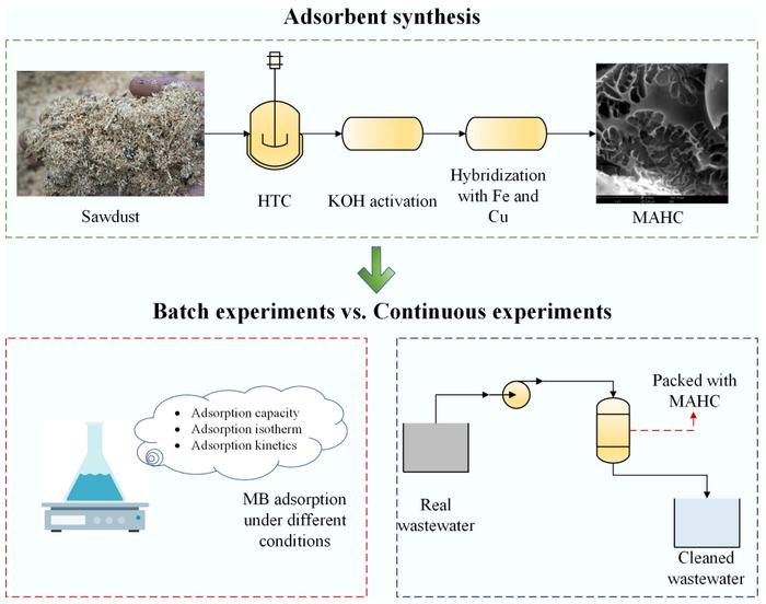 Adsorption of methylene blue dye and potato processing wastewater using bimetallic activated hydrochar: batch and fixed bed column experiments