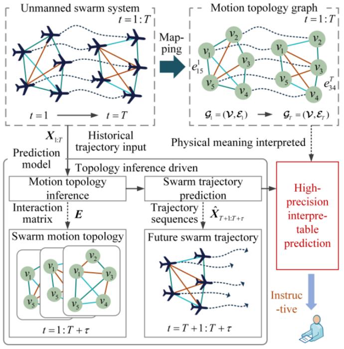 Motion topology inference and trajectory prediction of USSs
