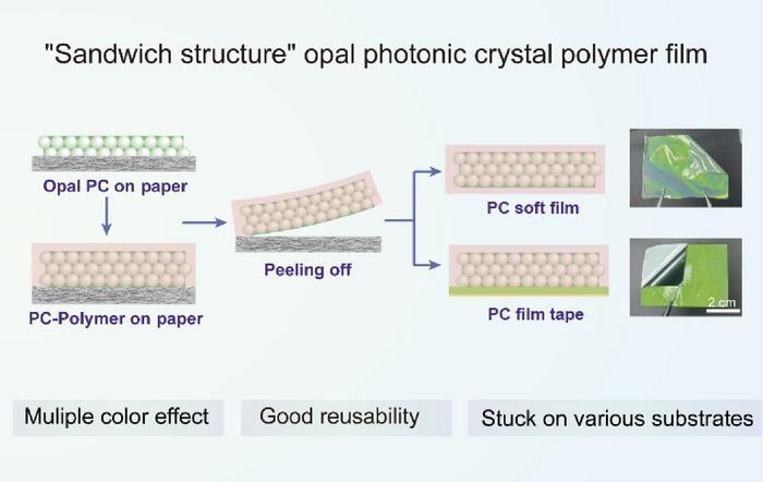 The Fabrication of Free-standing Photonic Crystal Films or Tape based on Porous Paper-based Media