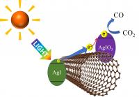 Fig. 2: Mechanism of the novel three-component photocatalyst