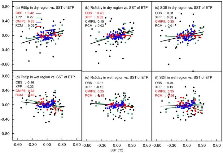 Precipitation and SST