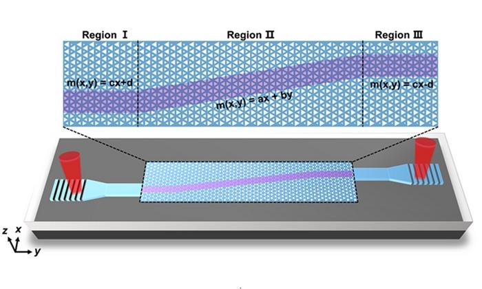 A new design method for creating pseudomagnetic fields in silicon photonic crystals enables precise control over the flow of light at telecommunication wavelengths.