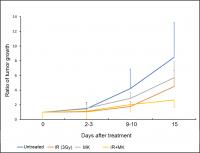 Figure 3. Tumor challenge study in combination with X-ray and G2 checkpoint inhibitor