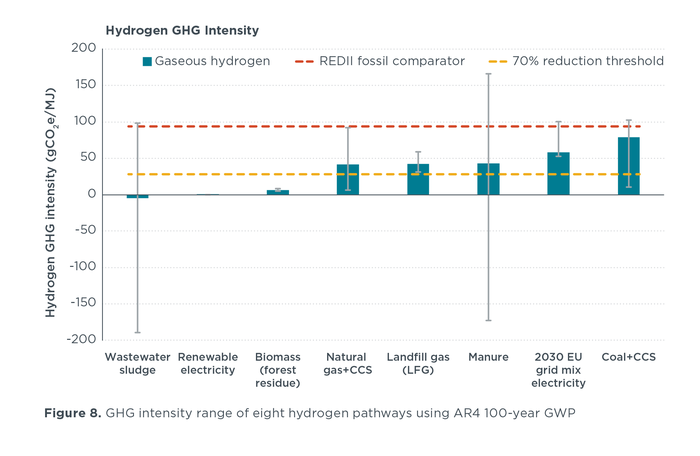 Hydrogen GHG intensity
