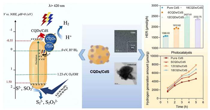 Cellulose carbon quantum dots decorated CdS nanocatalyst for enhanced visible-light photocatalytic hydrogen evolution