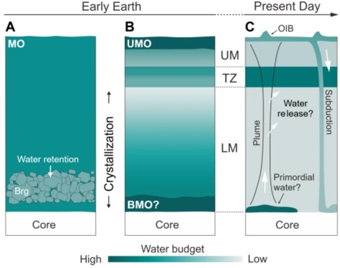 Evolution of deep water from the early Earth to present day