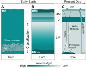 Evolution of deep water from the early Earth to present day