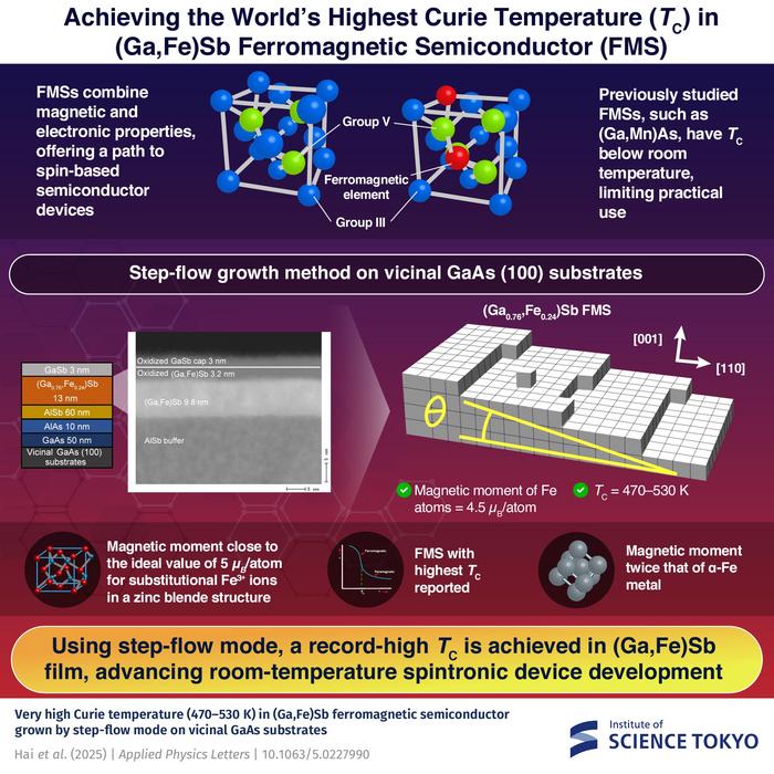 Development of high-Curie temperature (TC) ferromagnetic semiconductors (FMS)