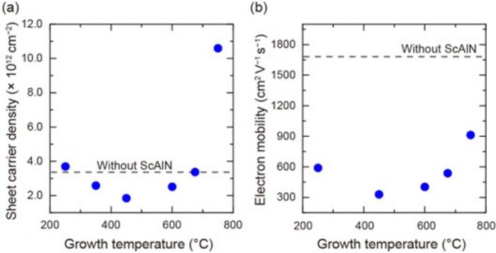 Variation of (a) sheet carrier density and (b) electron mobility of ScAlN/AlGaN/AlN/GaN heterostructures with growth temperature