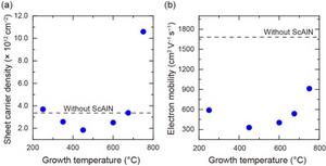 Variation of (a) sheet carrier density and (b) electron mobility of ScAlN/AlGaN/AlN/GaN heterostructures with growth temperature