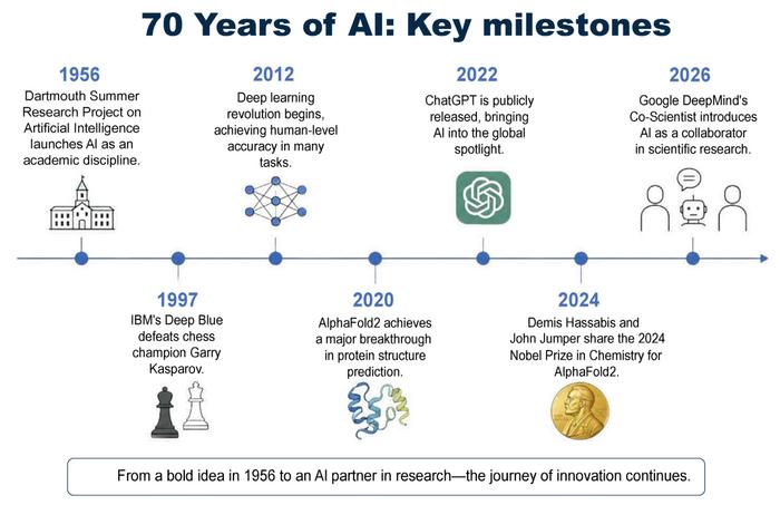Seventy years of AI: from a Dartmouth dream to a partner in scientific discovery