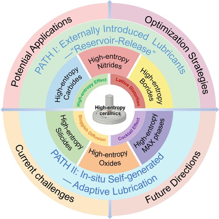 Hierarchical structure, self-lubrication mechanisms and tribological potential of high-entropy ceramics: A systematic review framework