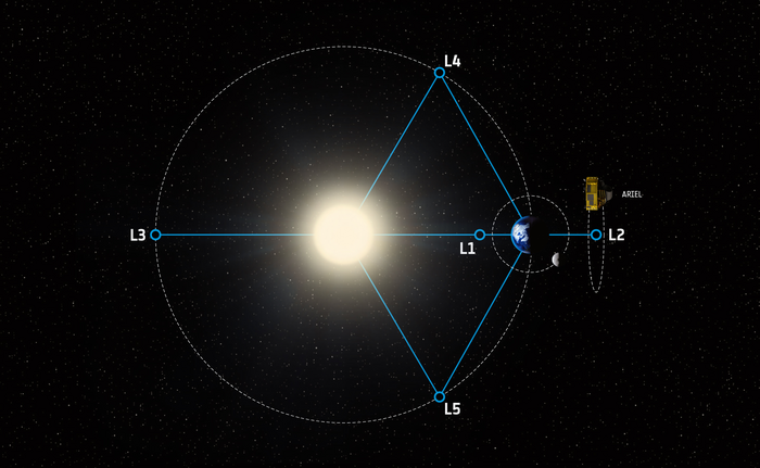 Ariel will be placed in orbit around the Lagrange Point 2