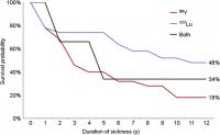Nuclear Medicine therapy Shows Long-Term Effectiveness for Malignant Neuroendocrine Tumors.