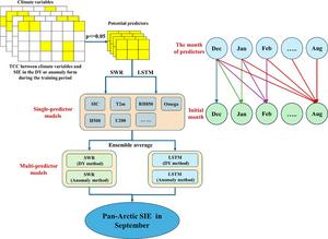 Overall architecture of September Pan-Arctic SIE prediction models based on the SWR and LSTM methods