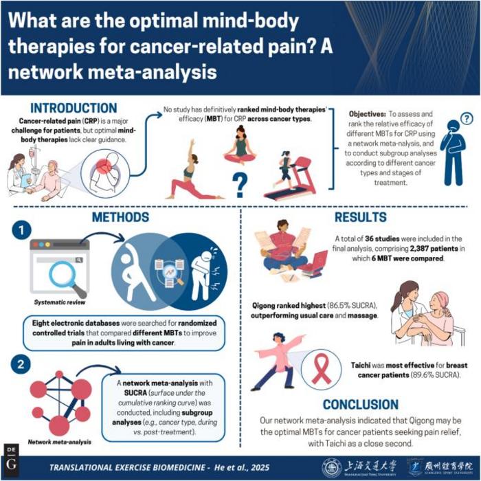 Graphical representation illustrating Qigong demonstrates superior efficacy for cancer pain relief, providing an evidence-based complementary therapy for clinical adoption, and Taichi shows breast cancer-type specificity, enabling precision pain managemen