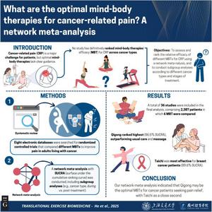 Graphical representation illustrating Qigong demonstrates superior efficacy for cancer pain relief, providing an evidence-based complementary therapy for clinical adoption, and Taichi shows breast cancer-type specificity, enabling precision pain managemen