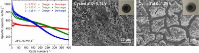 Long-Term Cycling Performance of Sn<sub>4</sub>P<sub>3</sub>/C Composite Films (Fig.3)