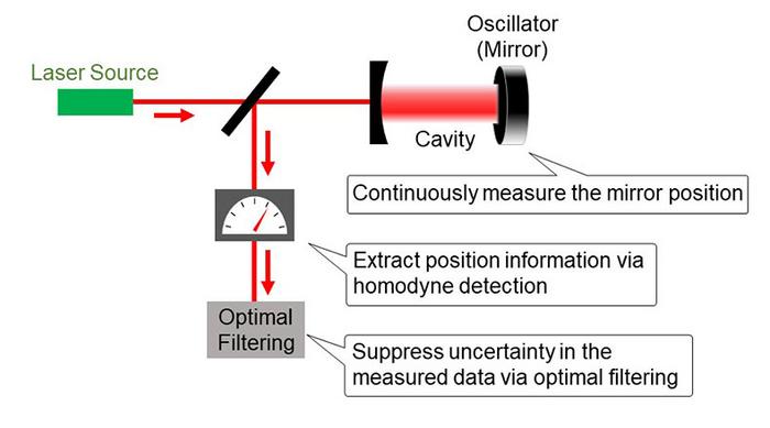 Continuous position measurement of a mirror using light and the filtering process