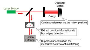 Continuous position measurement of a mirror using light and the filtering process