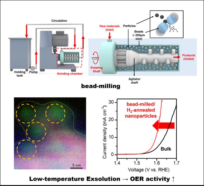 Perovskite nanoparticle bead milling process and enhanced oxygen evolution reaction activity via low-temperature (300 °C) exsolution