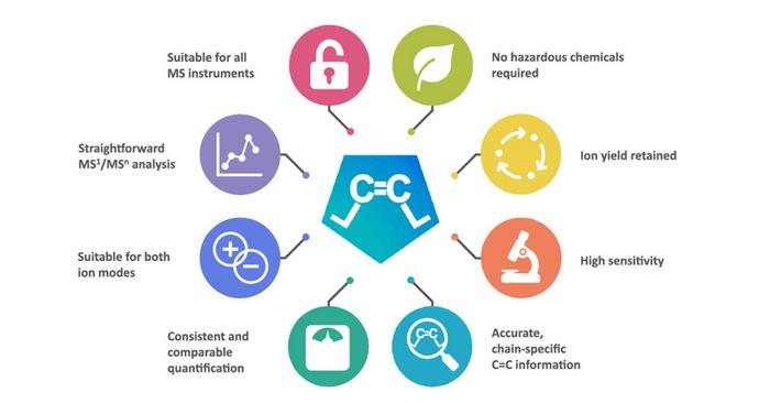 benefits of LC=CL computational method