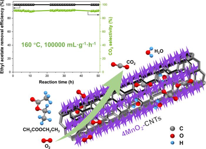 Birnessite MnO₂ supported on CNTs in-situ for low-temperature oxidation of ethyl acetate