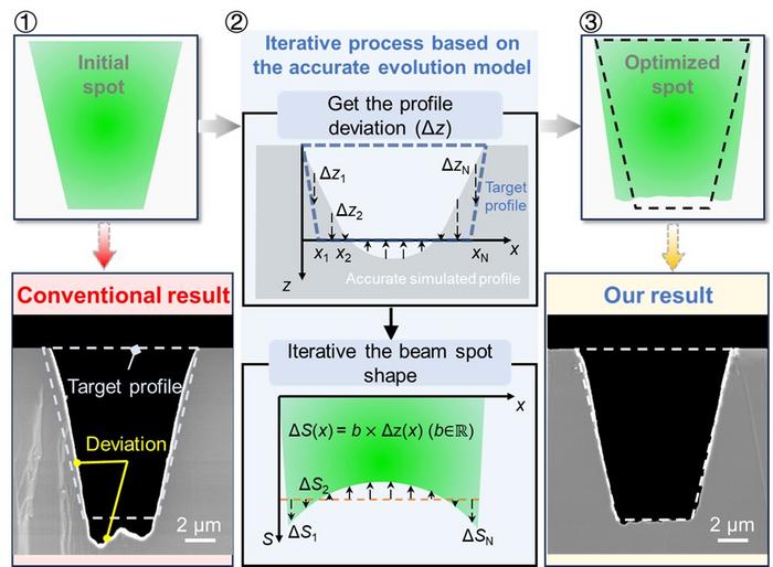Flow diagram of the adaptive beam-shaping method based on an accurate evolution model