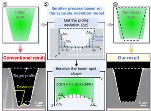Flow diagram of the adaptive beam-shaping method based on an accurate evolution model