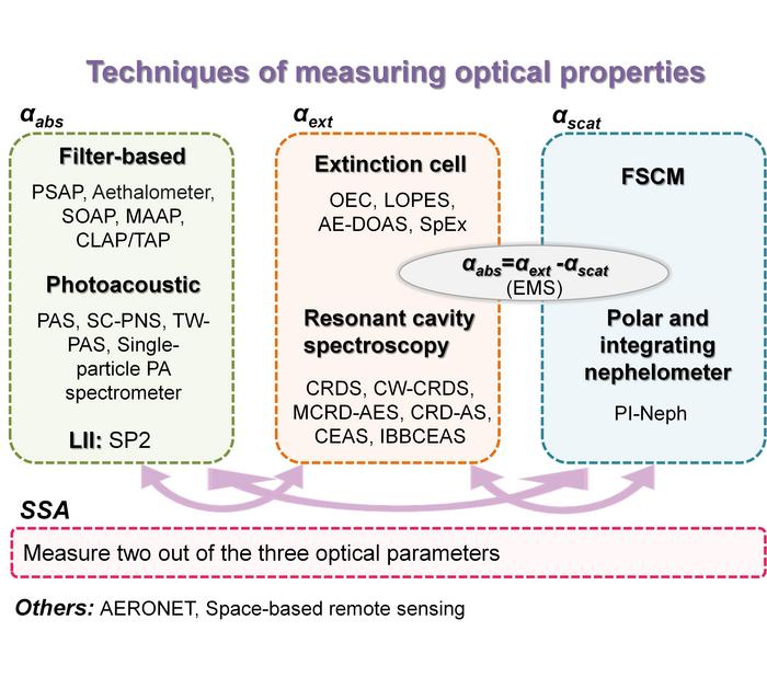 Summary of aerosol optical properties measurement techniques.