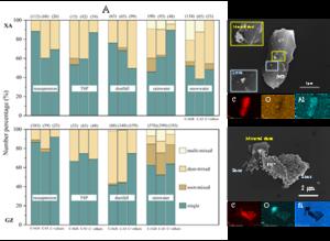 Plastic aggregate mixing states across atmospheric compartments in XA and GZ city