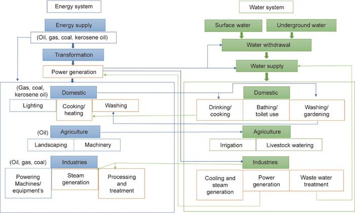 The energy–water nexus analysis framework.