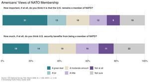 Americans' views of NATO membership