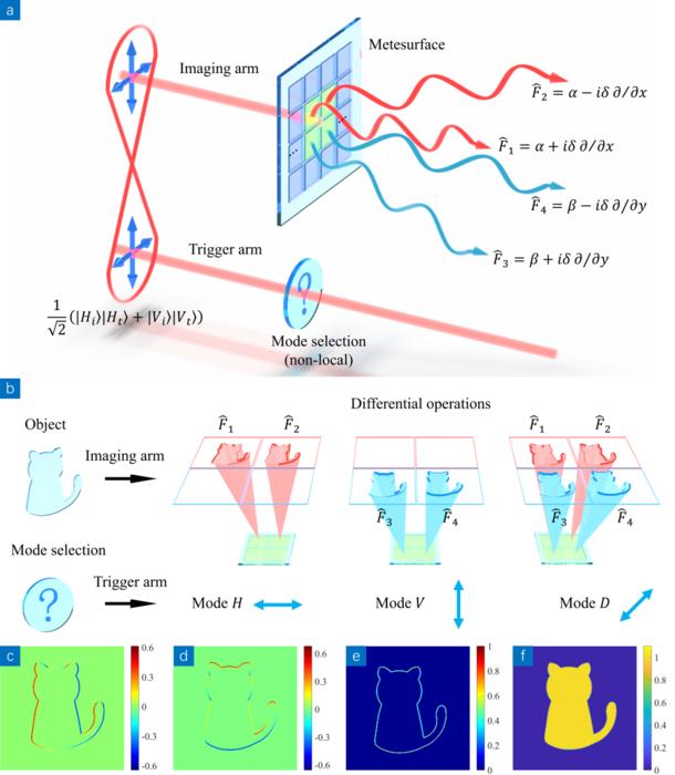 Phase reconstruction via metasurface-integrated quantum analog operation.