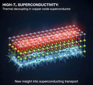 Figure 1. Schematic illustration showing how thermal decoupling within cuprate superconductors gives rise to high-temperature superconductivity.