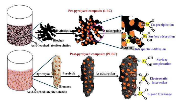 Optimized synthesis and characterization of laterite biochar composite for arsenic removal: examining colloidal stability and As(III) oxidation